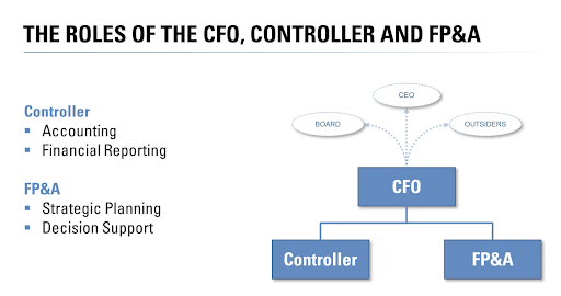 The Roles of the CFO, Controller and FP&A