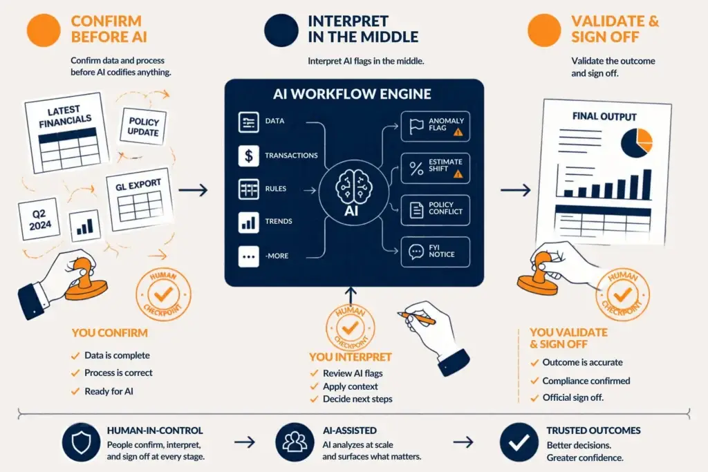 Infographic of three human checkpoints in an AI finance workflow: confirm data and process before AI, interpret AI flags in the middle, and validate and sign off at the end